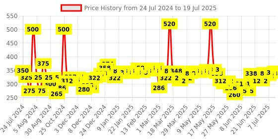 myntra.com Nivea Set of 2 Soft Rose Caring Lip Balm - 4.8g each nivea Price History Graph from 24 Jul 2024 to 10 Jul 2025