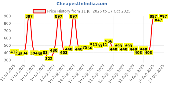 myntra.com Nivea Set Of 3 Caring Beauty SPF 30 Lip & Cheek Tint With Vitamin E - 4.8g Each nivea Price History Graph from 11 Jul 2025 to 17 Oct 2025