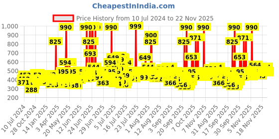 myntra.com Nivea Set Of 3 Shower Gel - Water Lily & Oil + Lemon & Oil + Frangipani & Oil - 250ml Each nivea Price History Graph from 10 Jul 2024 to 22 Nov 2025