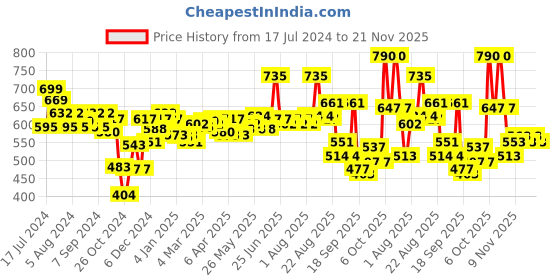 myntra.com Nivea Set of Aloe Hydration Body Lotion and Lemon & Oil Shower Gel - 400ml + 250ml nivea Price History Graph from 17 Jul 2024 to 21 Nov 2025
