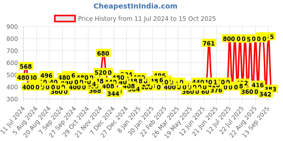 myntra.com Nivea Set Of Body Lotion & Shower Gel nivea Price History Graph from 11 Jul 2024 to 15 Oct 2025