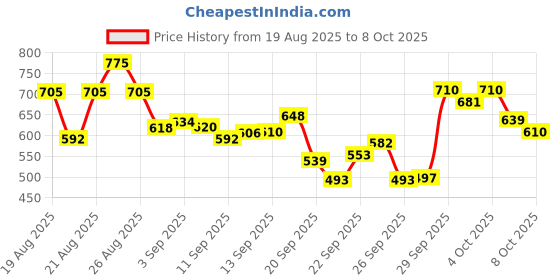myntra.com Nivea Set of Body Milk 600ml & Soft Light Moisturizing Cream 300ml nivea Price History Graph from 19 Aug 2025 to 8 Oct 2025
