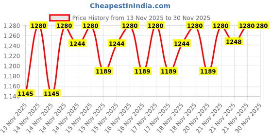 myntra.com Nivea Set of Body Milk Body Lotion 600ml & Soft Daily UV Light Moisturising Cream 200ml nivea Price History Graph from 13 Nov 2025 to 30 Nov 2025