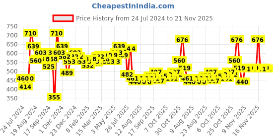 myntra.com Nivea Set of Body Milk Body Lotion and Creme Soft Body Wash - 400ml + 250ml nivea Price History Graph from 24 Jul 2024 to 21 Nov 2025