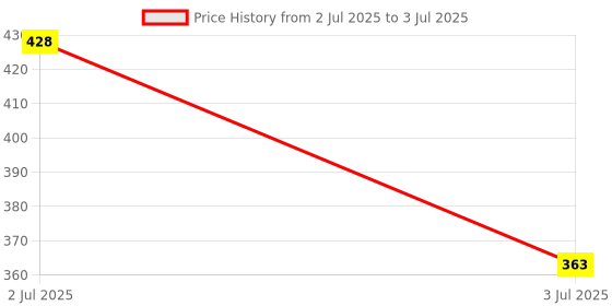 myntra.com Nivea Set of Even Glow SPF50 Day Cream 10ml + Face Wash 50ml + Oil Control Serum 10ml nivea Price History Graph from 2 Jul 2025 to 3 Jul 2025