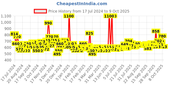 myntra.com Nivea Set of Extra Whitening Cell Repair & Cocoa Nourish Deep Moisture Serum Body Lotions nivea Price History Graph from 17 Jul 2024 to 9 Oct 2025