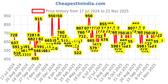 myntra.com Nivea Set of Extra Whitening Cell Repair Body Lotion & Soft Vitamin E Light Moisturiser nivea Price History Graph from 17 Jul 2024 to 21 Nov 2025