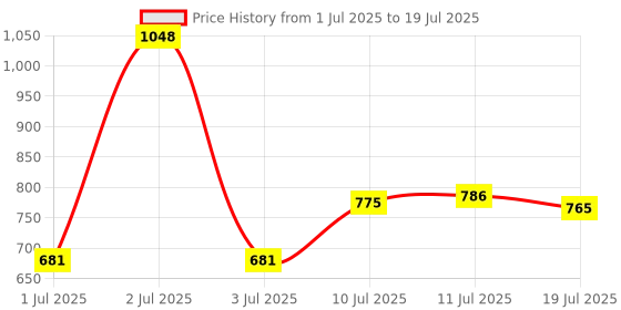 myntra.com Nivea Set of Luminous Even Glow Oil Control SPF50 Day Cream 40ml & Serum 40ml nivea Price History Graph from 1 Jul 2025 to 11 Jul 2025