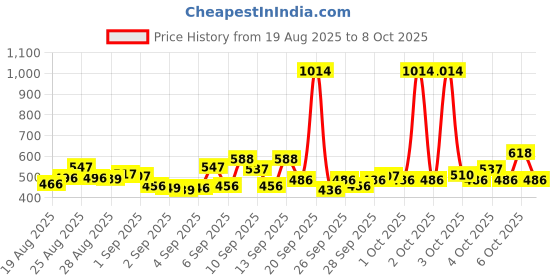 myntra.com Nivea Set of Soft Light Berry Blossom Moisturiser 200ml & Smooth Milk Body Lotion 400 ml nivea Price History Graph from 19 Aug 2025 to 8 Oct 2025