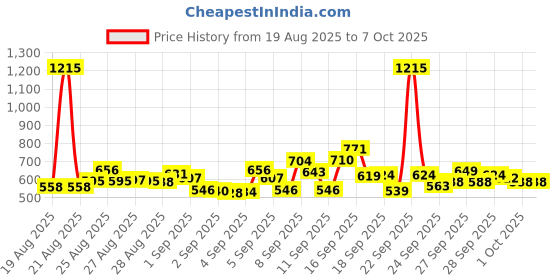 myntra.com Nivea Set of Soft Light Moisturiser 300ml & Smooth Milk Body Lotion 400 ml nivea Price History Graph from 19 Aug 2025 to 7 Oct 2025