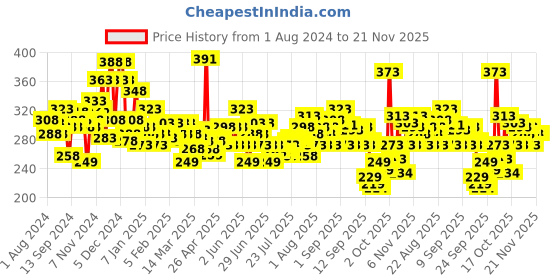 myntra.com Nivea Set of Whitening Smooth Skin - Pearl & Beauty Roll-On Deodorants nivea Price History Graph from 1 Aug 2024 to 20 Nov 2025
