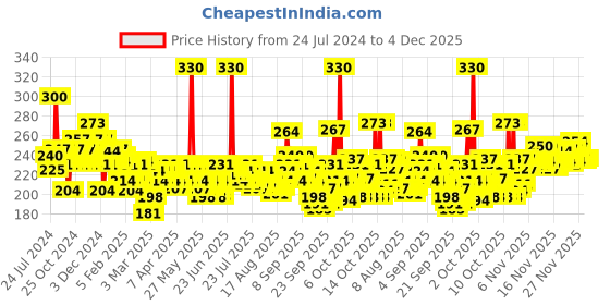 myntra.com Nivea Smooth Milk Body Lotion For Dry Skin 200 ml nivea Price History Graph from 24 Jul 2024 to 4 Dec 2025