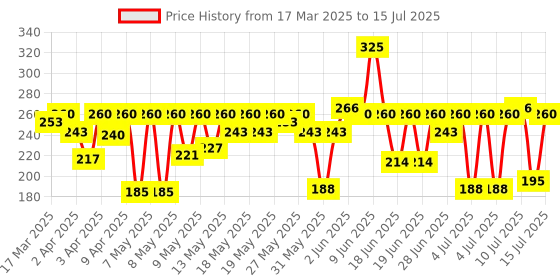 myntra.com Nivea Soft Daily UV Light Moisturising Cream with SPF-15 - 100ml nivea Price History Graph from 17 Mar 2025 to 15 Jul 2025