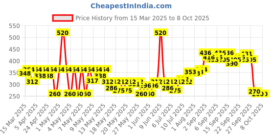 myntra.com Nivea Soft Daily UV Light Moisturising Cream with SPF-15 - 200ml nivea Price History Graph from 15 Mar 2025 to 7 Oct 2025