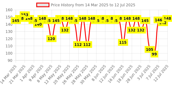 myntra.com Nivea Soft Daily UV Light Moisturising Cream with SPF-15 - 50ml nivea Price History Graph from 14 Mar 2025 to 12 Jul 2025