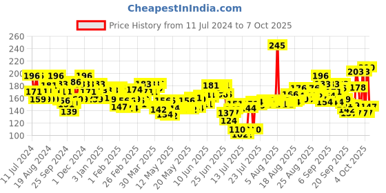 myntra.com Nivea Soft Light Moisturizer Cream - Peppy Pomegranate - For Face Hands & Body - 100 ml nivea Price History Graph from 11 Jul 2024 to 7 Oct 2025