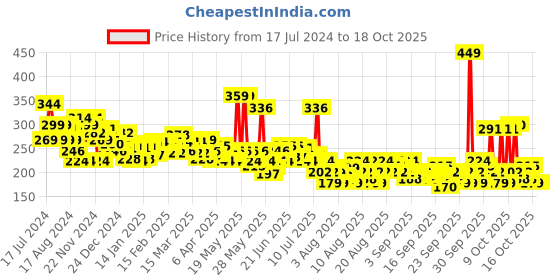 myntra.com Nivea Soft Light Moisturizer Cream - Peppy Pomegranate - For Face Hands & Body - 200 ml nivea Price History Graph from 17 Jul 2024 to 18 Oct 2025