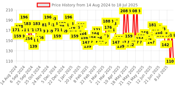 myntra.com Nivea Soft Light Moisturizer Cream - Playful Peach - For Face Hands & Body - 100 ml nivea Price History Graph from 7 Aug 2024 to 15 Jul 2025