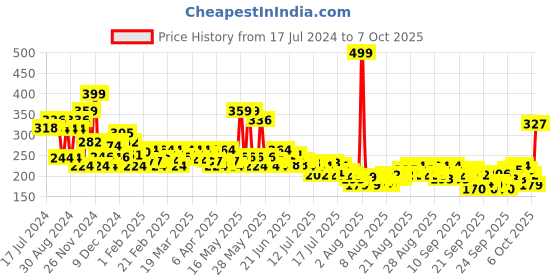 myntra.com Nivea Soft Light Moisturizer Cream - Playful Peach - For Face Hands & Body - 200 ml nivea Price History Graph from 17 Jul 2024 to 7 Oct 2025