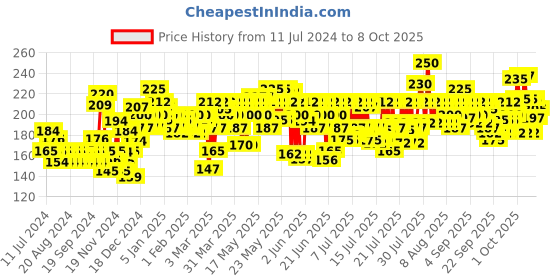 myntra.com Nivea Soft Light Moisturizer with Vitamin E 100ml nivea Price History Graph from 11 Jul 2024 to 8 Oct 2025