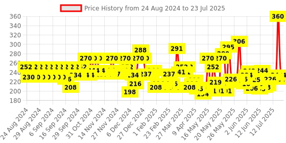 myntra.com Nivea Sun Protect & Moisture SPF 30 Moisturising Sun Lotion 75 ml nivea Price History Graph from 22 Aug 2024 to 15 Jul 2025