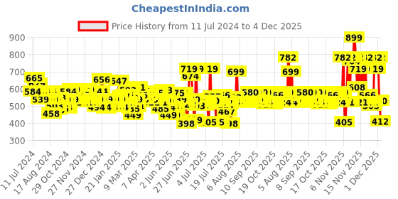 myntra.com Nivea Sun Protect & Moisture SPF 50+ Moisturising Sun Lotion 125 ml nivea Price History Graph from 11 Jul 2024 to 4 Dec 2025