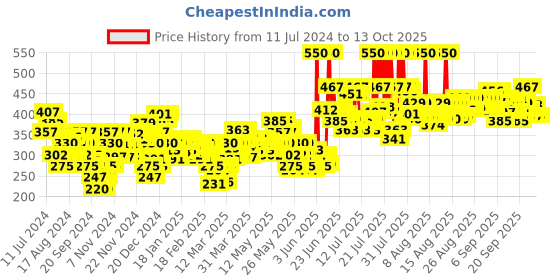myntra.com NIVEA  Unisex Aloe Protection Deep Moisture Serum Body Lotion SPF 15 400 ml nivea Price History Graph from 11 Jul 2024 to 4 Oct 2025