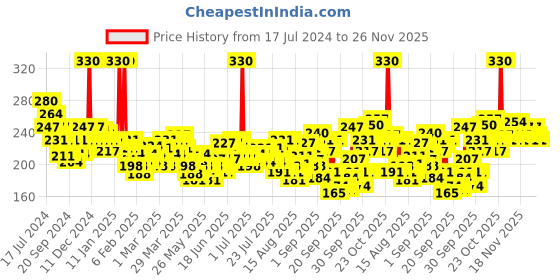 myntra.com Nivea Unisex Cocoa Nourish 48h Deep Moisturising For Very Dry Skin Body Lotion 200 ml nivea Price History Graph from 17 Jul 2024 to 26 Nov 2025