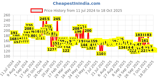 myntra.com Nivea Unisex Soft Berry Blossom Mositurizer 100 ml nivea Price History Graph from 11 Jul 2024 to 18 Oct 2025