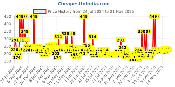 myntra.com Nivea Unisex Soft Light Berry Blossom Moisturiser 200 ml nivea Price History Graph from 24 Jul 2024 to 20 Nov 2025