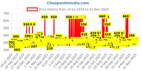 myntra.com Nivea Unisex Soft Light Moisturizing Non-Sticky Cream with Vitamin E & Jojoba Oil -300 ml nivea Price History Graph from 10 Jul 2024 to 20 Nov 2025