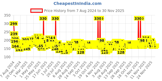 myntra.com Nivea Whitening Smooth Skin 48h Deodorant nivea Price History Graph from 7 Aug 2024 to 30 Nov 2025