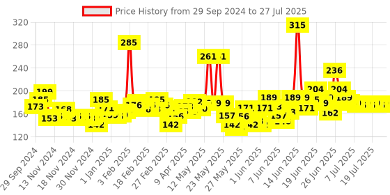myntra.com Nivea Women Fresh Comfort 48h Deodorant Long Lasting Freshness & 48h Protection 150 ml nivea Price History Graph from 29 Sep 2024 to 24 Jul 2025