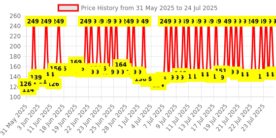 myntra.com NIVEA Women Natural Glow Smooth Skin 48h Protection Deodorant Roll On - 50 ml nivea Price History Graph from 20 May 2025 to 14 Jul 2025