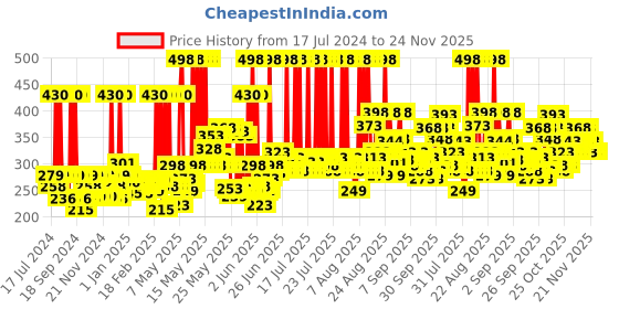 myntra.com Nivea Women Set of 2 Fresh Natural Roll-On Deodorant nivea Price History Graph from 17 Jul 2024 to 24 Nov 2025