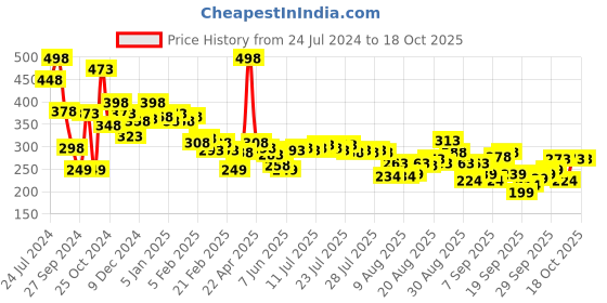 myntra.com Nivea Women Set of 2 Natural Glow Sensitive Deo Roll-On - 50g nivea Price History Graph from 24 Jul 2024 to 18 Oct 2025