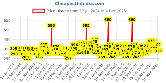 myntra.com Nivea Women Set of 2 Natural Glow Smooth Skin 0% Alcohol Deodorant - 93 g (150 ml) Each nivea Price History Graph from 17 Jul 2024 to 4 Dec 2025