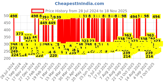 myntra.com Nivea Women Set Of 2 Pearl & Beauty Deodorant Roll On with Avocado Oil - 50ml Each nivea Price History Graph from 28 Jul 2024 to 18 Nov 2025