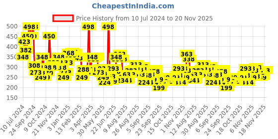 myntra.com Nivea Women Set of 2 Pearl & Beauty Fine Fragrance Deodorant Roll-On - 50ml each nivea Price History Graph from 10 Jul 2024 to 18 Nov 2025