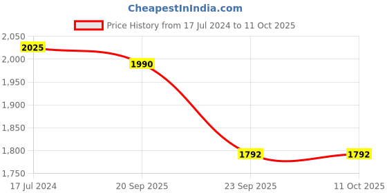 myntra.com Nivia Arnold 2.0 Running Shoe nivia Price History Graph from 17 Jul 2024 to 11 Oct 2025