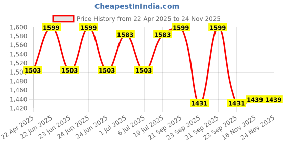 myntra.com NIVIA Boys Basketball Non-Marking Shoes nivia Price History Graph from 22 Apr 2025 to 24 Nov 2025