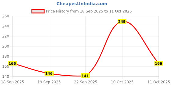 myntra.com NIVIA Brand Name Printed String Backpack nivia Price History Graph from 18 Sep 2025 to 11 Oct 2025