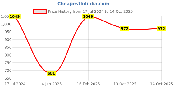 myntra.com NIVIA Carbonite 6.0 Pro Football Stud nivia Price History Graph from 17 Jul 2024 to 14 Oct 2025