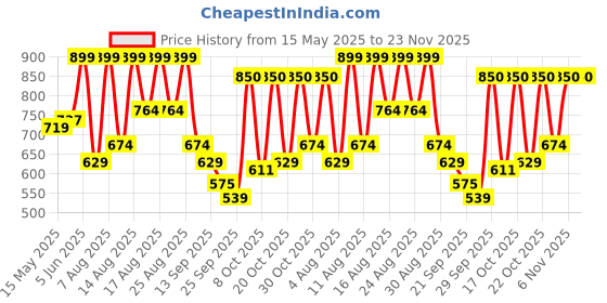 myntra.com NIVIA Carbonite 7.0 Football Studs- Sunny Lime nivia Price History Graph from 15 May 2025 to 23 Nov 2025