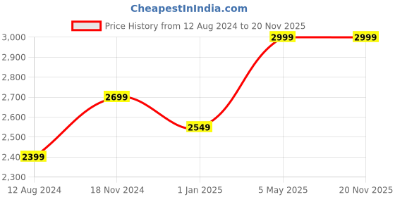 myntra.com NIVIA Colourblocked Mock Collar Tracksuit nivia Price History Graph from 12 Aug 2024 to 20 Nov 2025