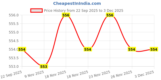 myntra.com NIVIA Craters Printed Volleyball nivia Price History Graph from 22 Sep 2025 to 1 Dec 2025