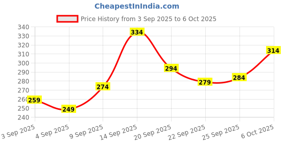 myntra.com NIVIA Durable Resistance Loop Bands nivia Price History Graph from 3 Sep 2025 to 6 Oct 2025