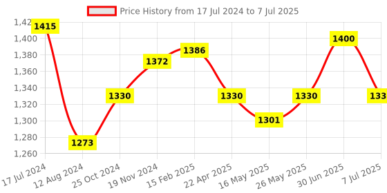 myntra.com NIVIA Encounter 10 Pro 2024 Studs nivia Price History Graph from 17 Jul 2024 to 7 Jul 2025