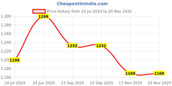 myntra.com NIVIA Encounter Football Jersey & Shorts nivia Price History Graph from 24 Jul 2024 to 20 Nov 2025