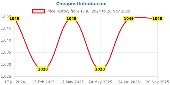 myntra.com NIVIA Encounter Football Jersey & Shorts nivia Price History Graph from 17 Jul 2024 to 19 Nov 2025